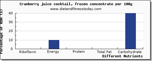 chart to show highest riboflavin in cranberry juice per 100g